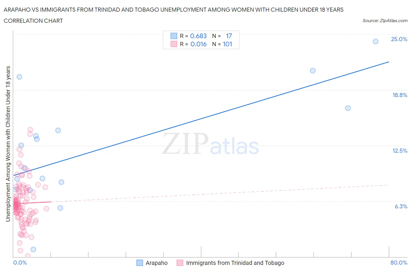 Arapaho vs Immigrants from Trinidad and Tobago Unemployment Among Women with Children Under 18 years