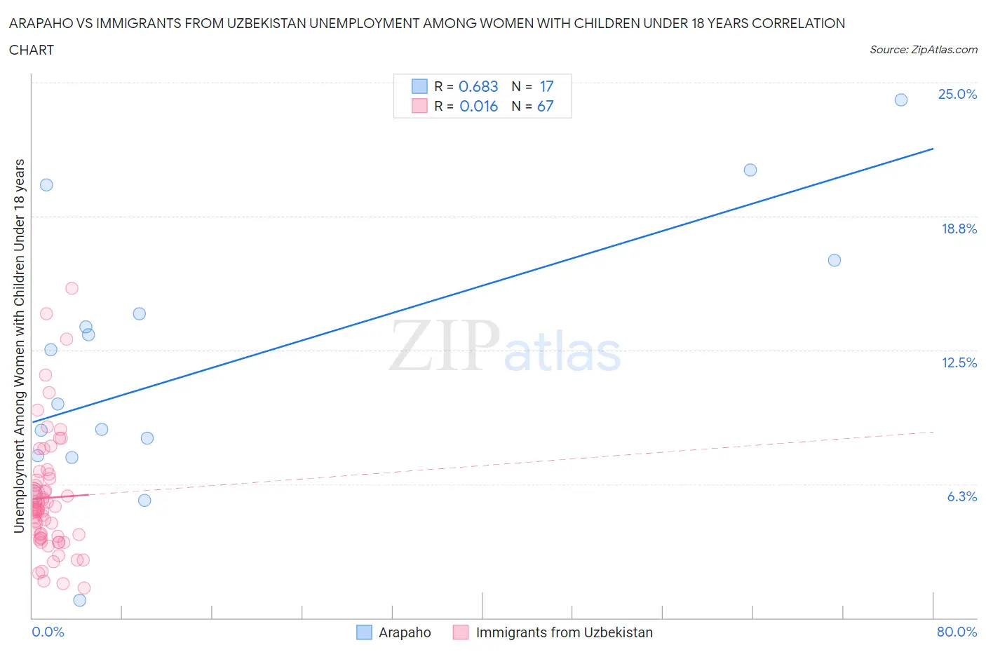 Arapaho vs Immigrants from Uzbekistan Unemployment Among Women with Children Under 18 years