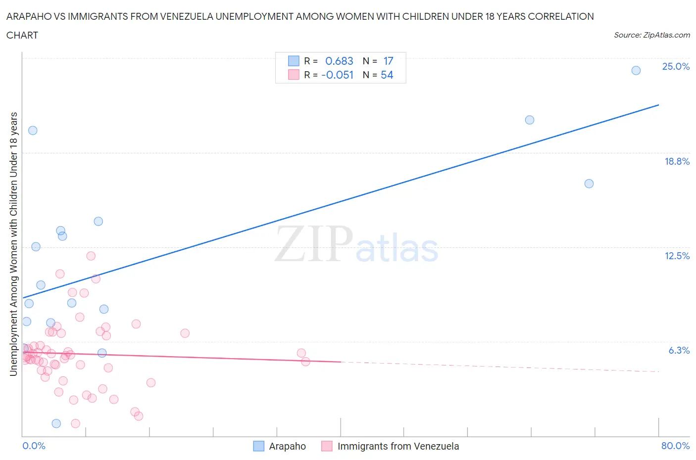 Arapaho vs Immigrants from Venezuela Unemployment Among Women with Children Under 18 years