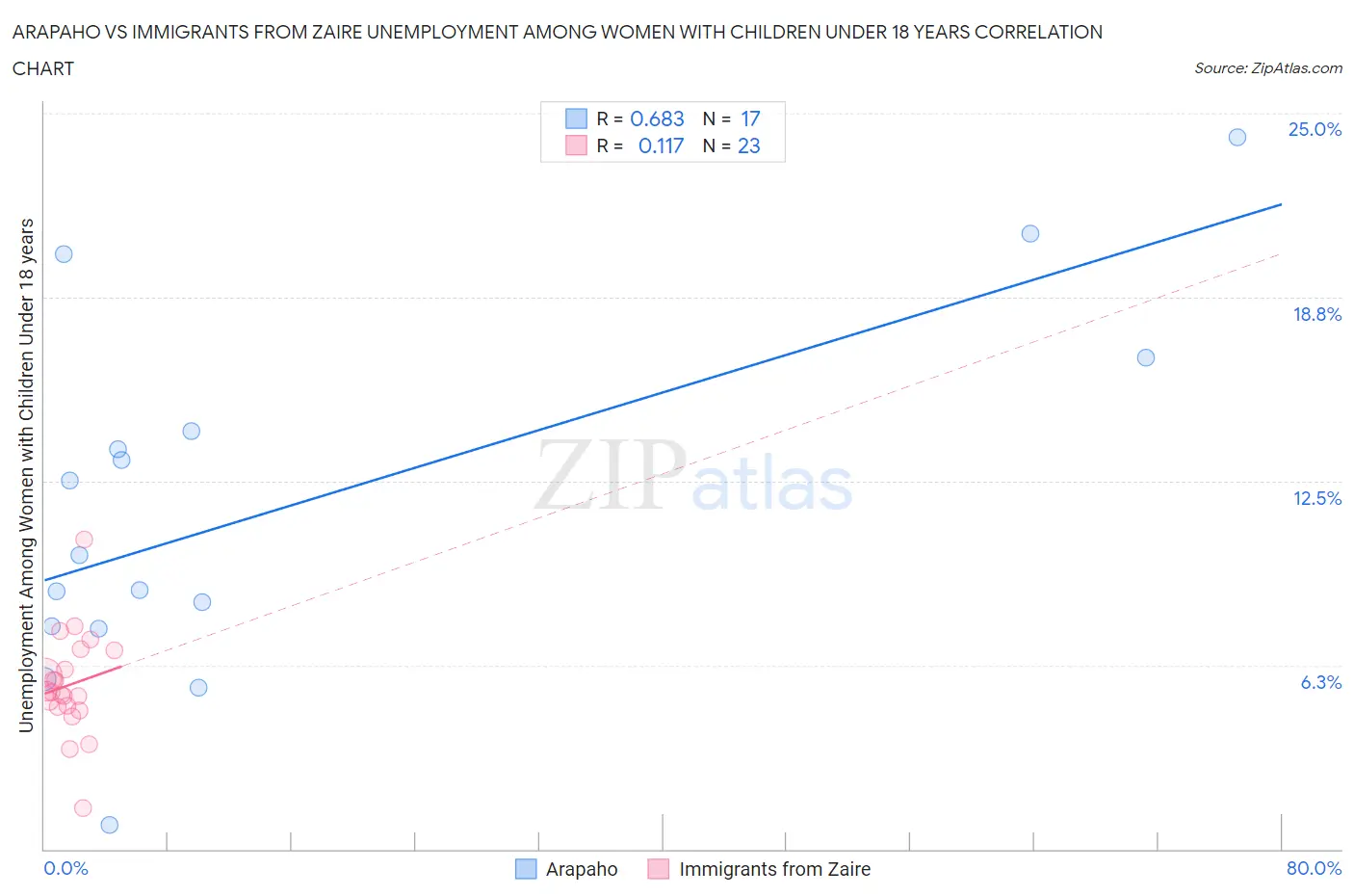 Arapaho vs Immigrants from Zaire Unemployment Among Women with Children Under 18 years