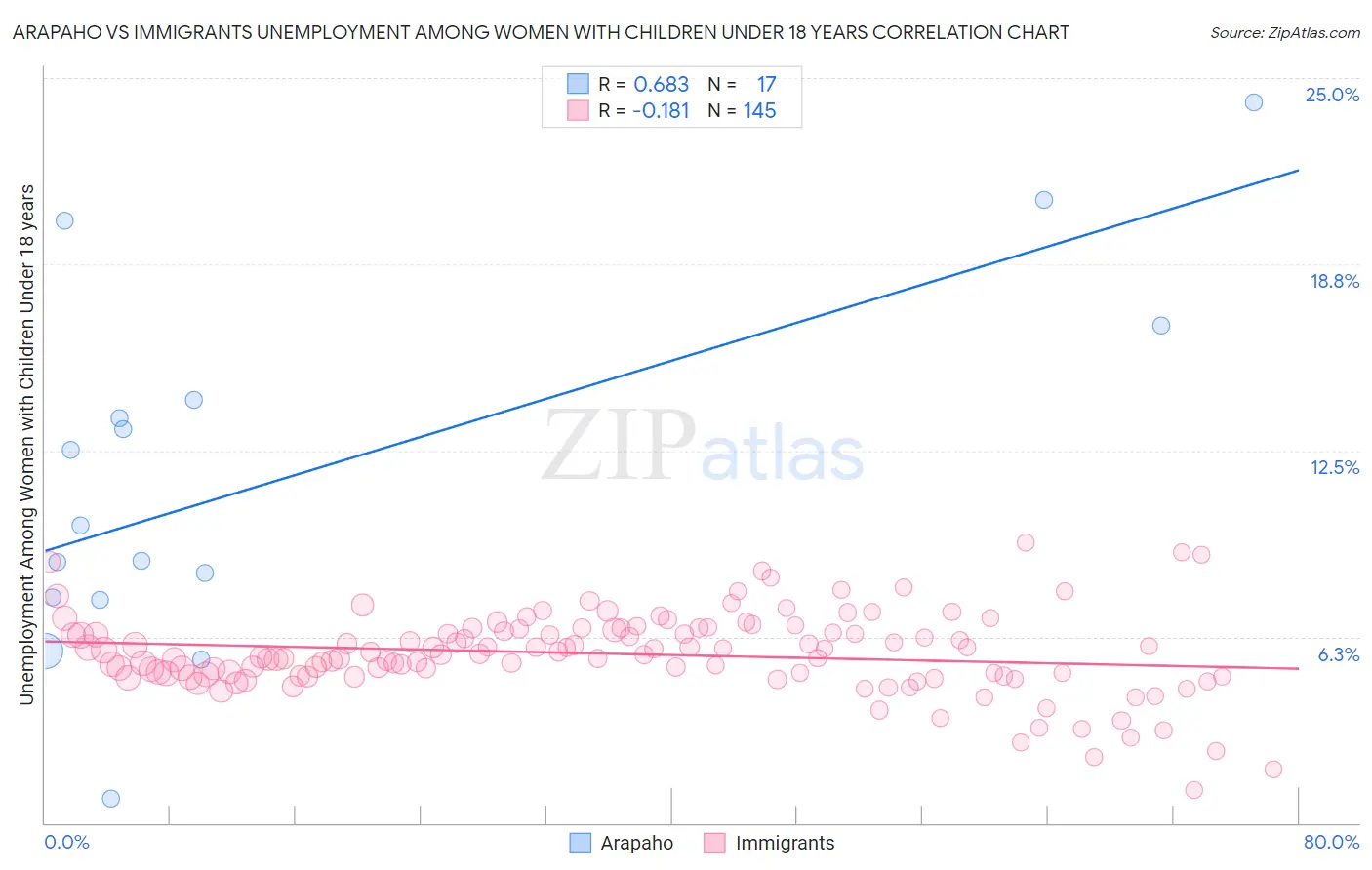 Arapaho vs Immigrants Unemployment Among Women with Children Under 18 years