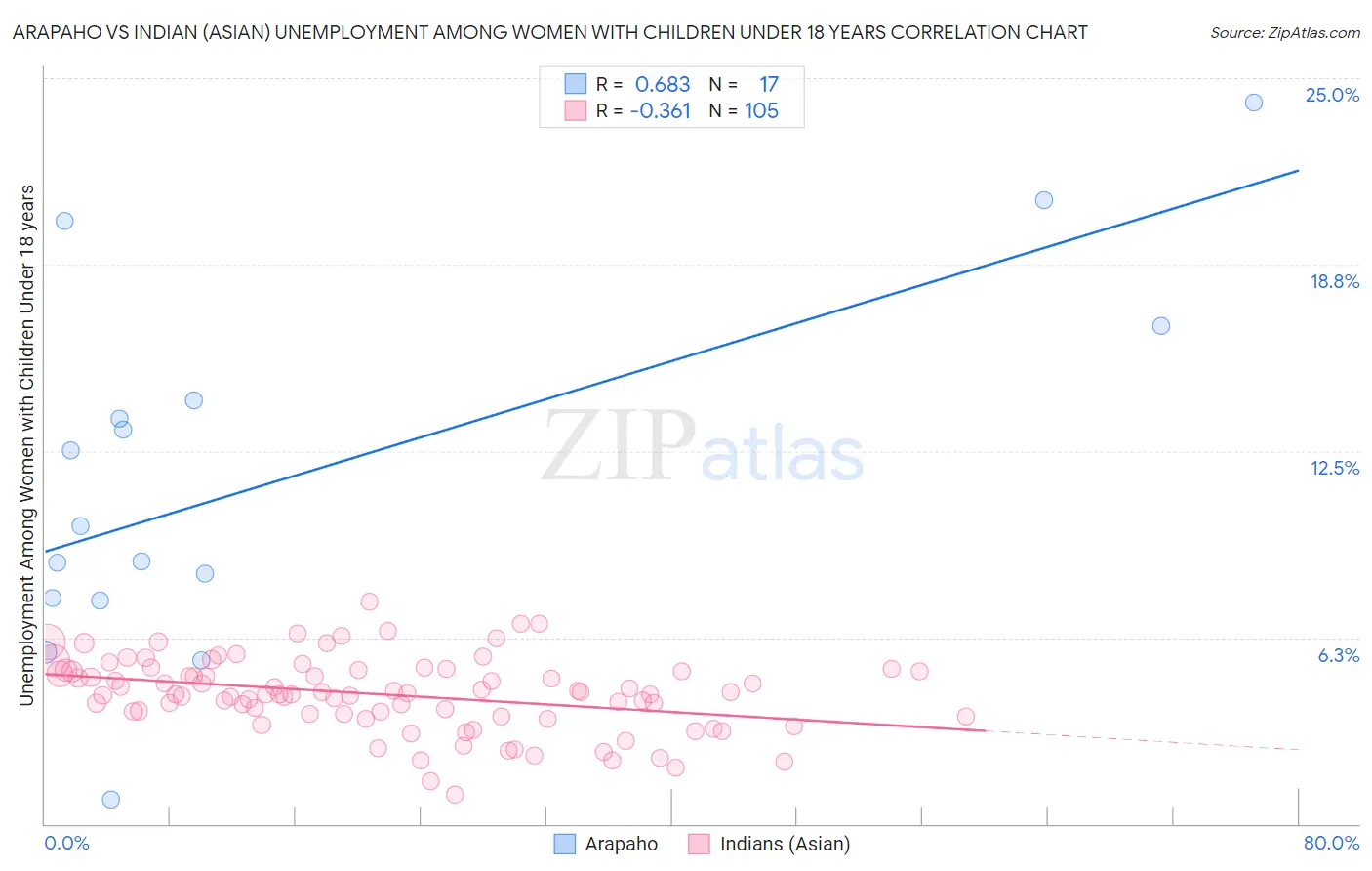 Arapaho vs Indian (Asian) Unemployment Among Women with Children Under 18 years