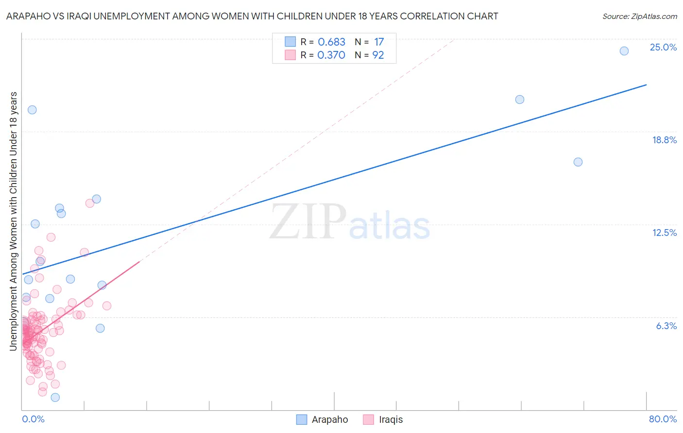 Arapaho vs Iraqi Unemployment Among Women with Children Under 18 years