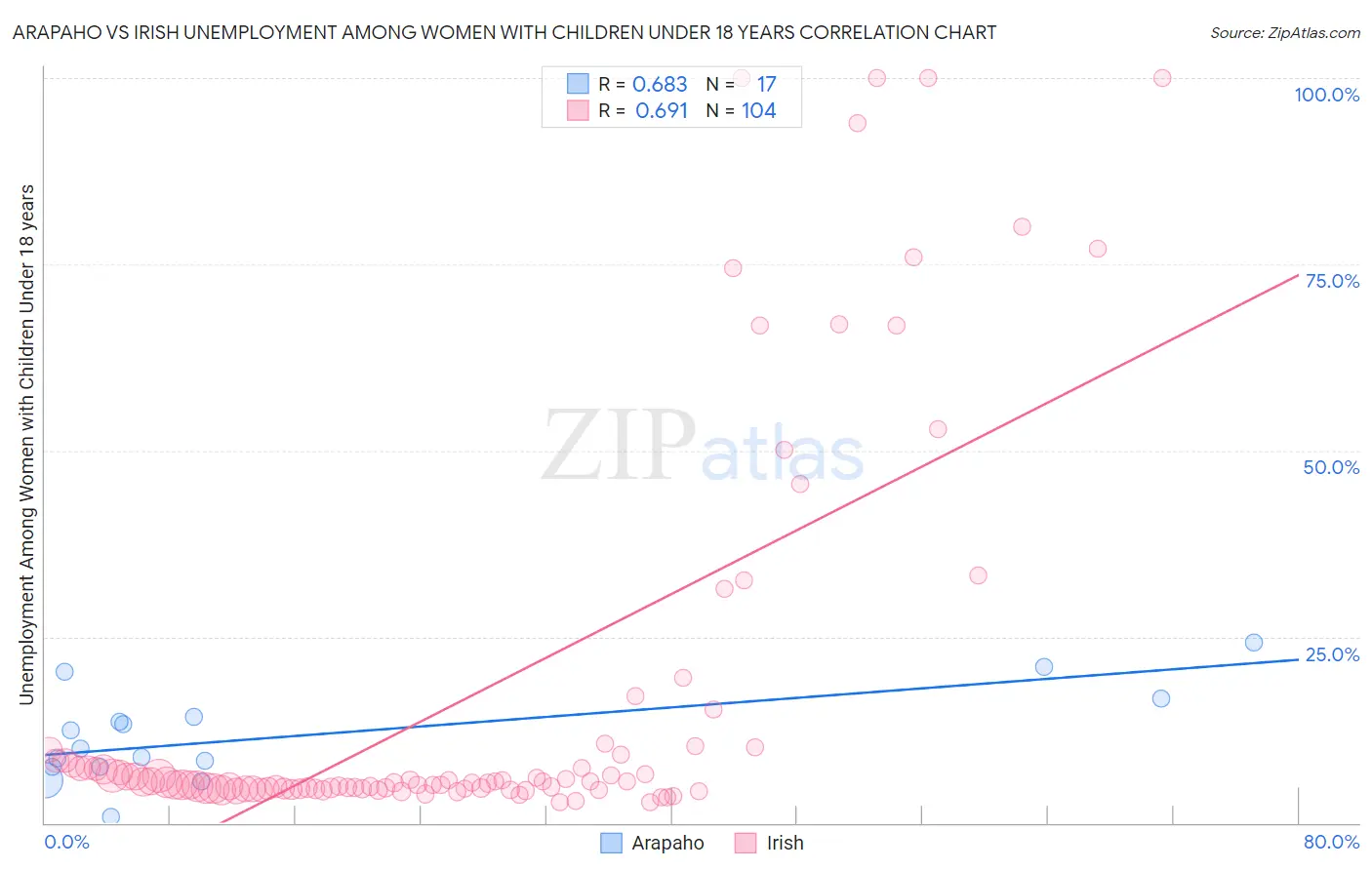 Arapaho vs Irish Unemployment Among Women with Children Under 18 years
