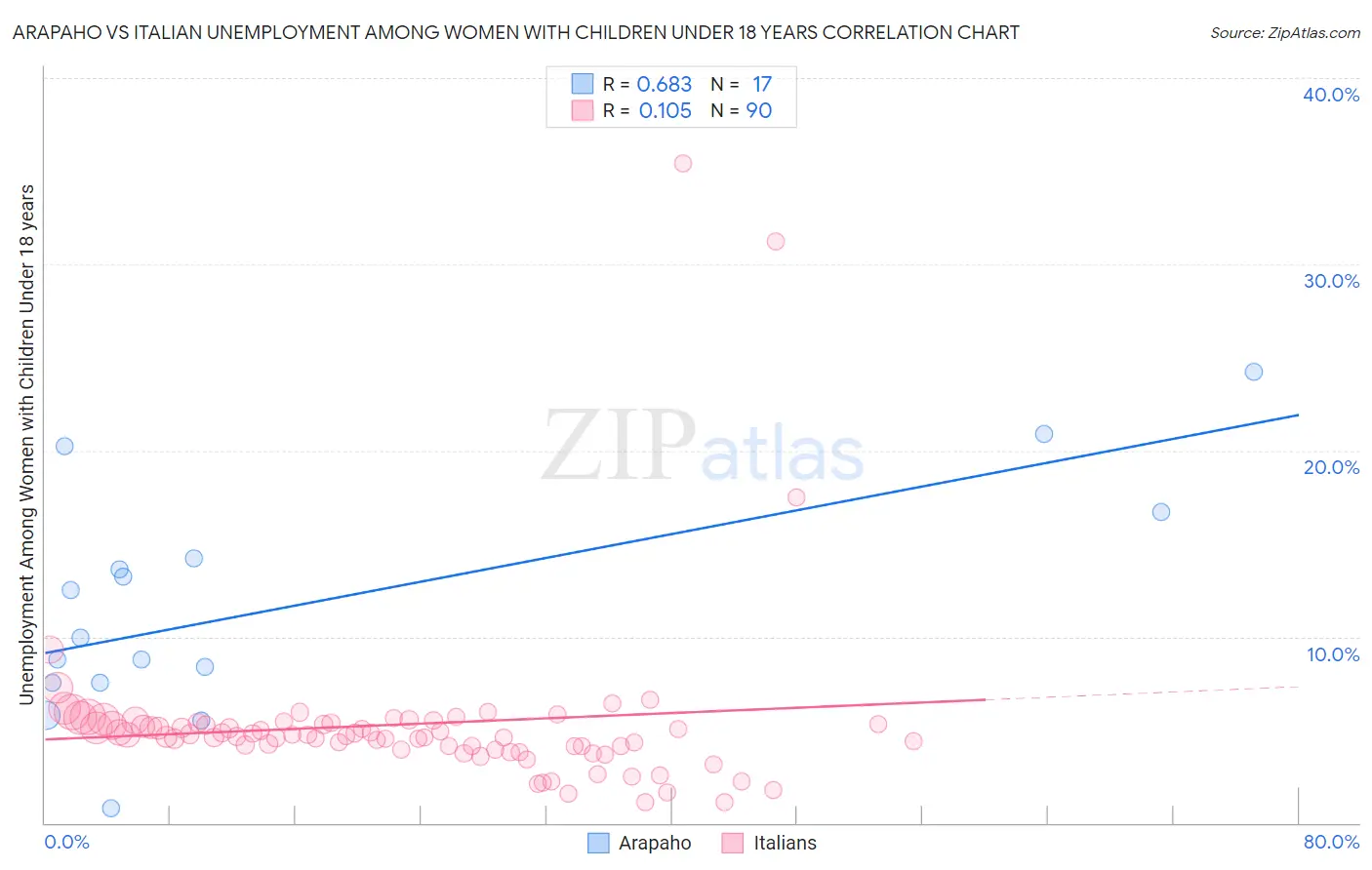 Arapaho vs Italian Unemployment Among Women with Children Under 18 years