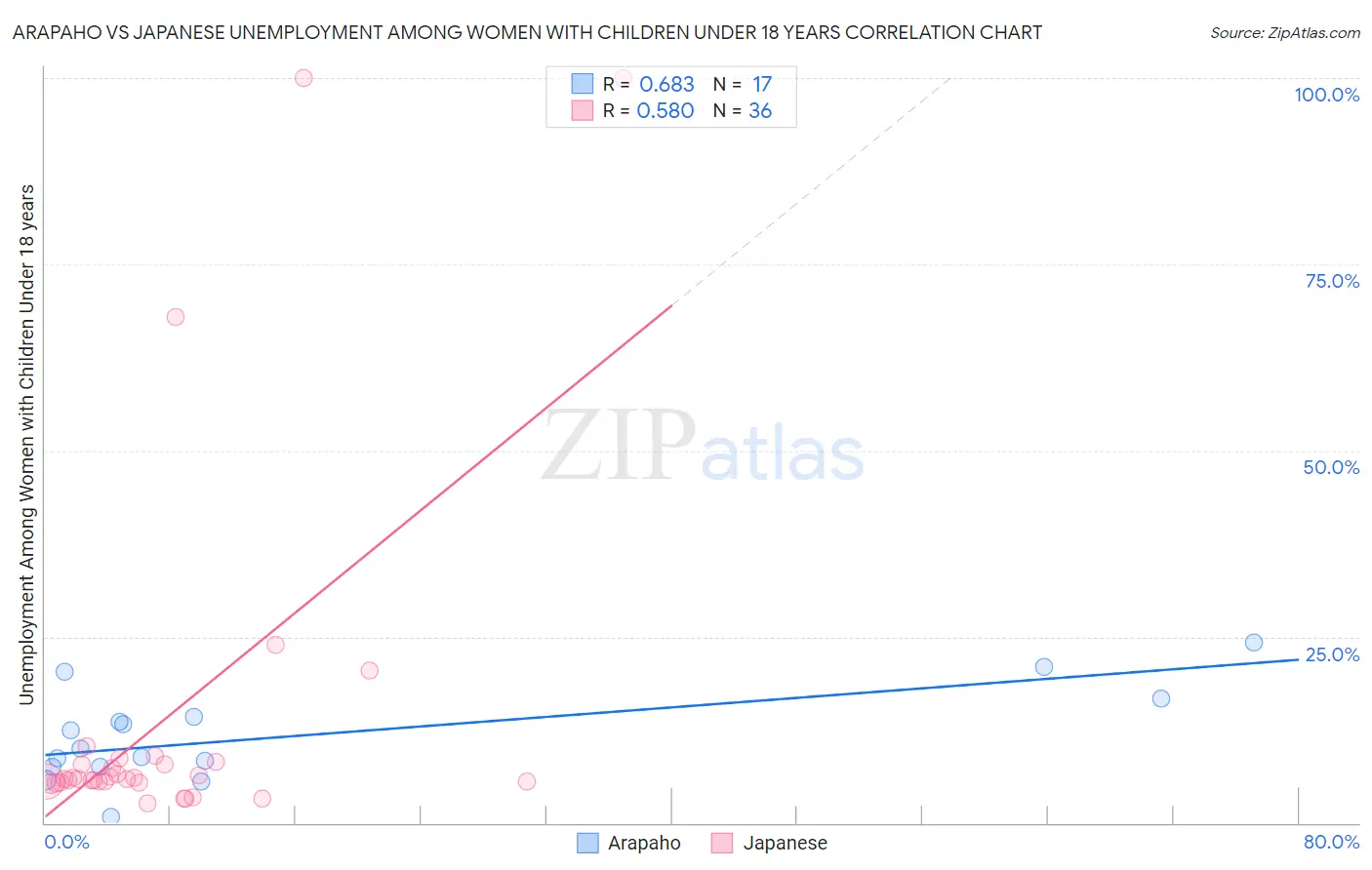 Arapaho vs Japanese Unemployment Among Women with Children Under 18 years