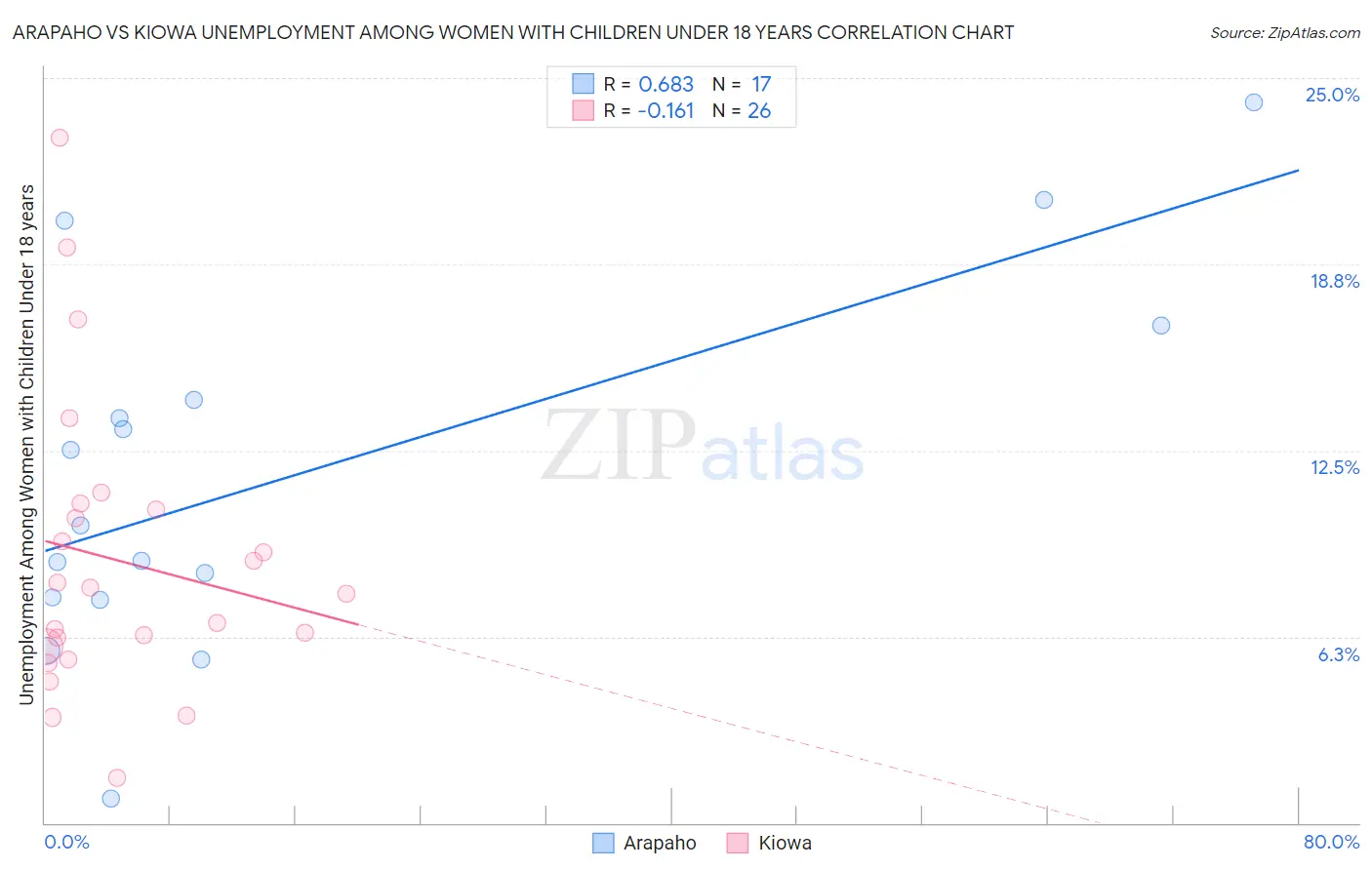 Arapaho vs Kiowa Unemployment Among Women with Children Under 18 years