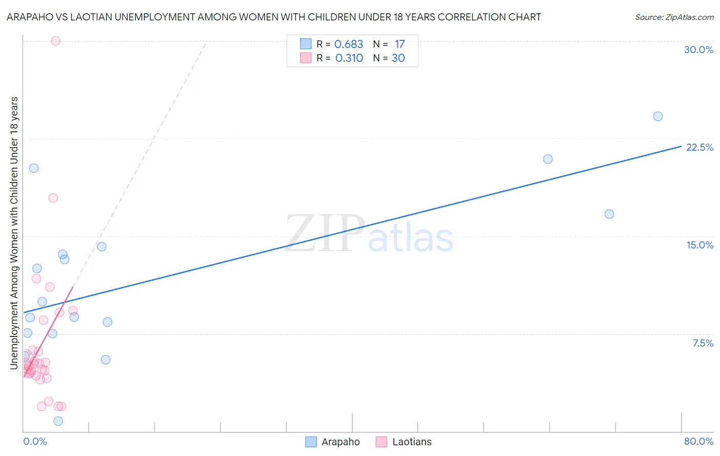 Arapaho vs Laotian Unemployment Among Women with Children Under 18 years