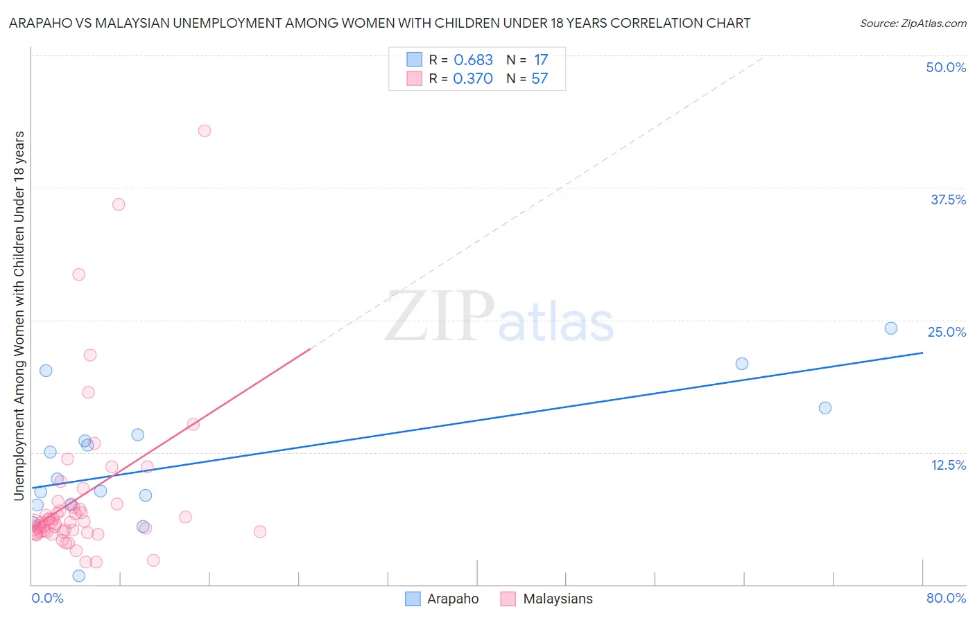 Arapaho vs Malaysian Unemployment Among Women with Children Under 18 years