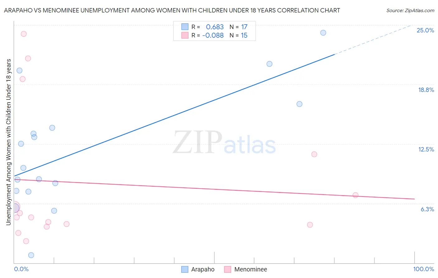 Arapaho vs Menominee Unemployment Among Women with Children Under 18 years