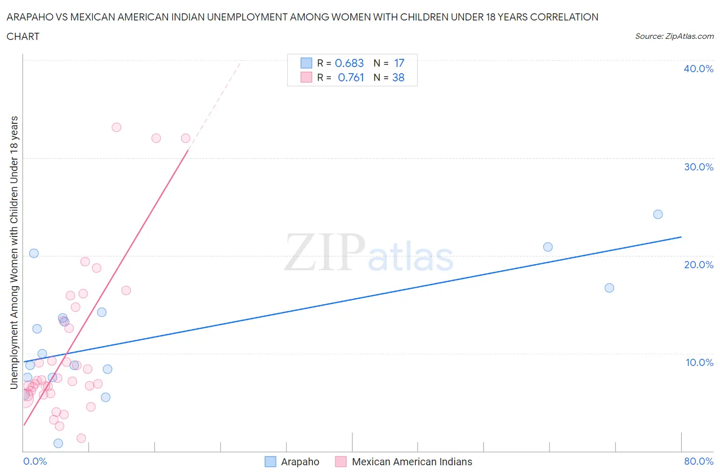 Arapaho vs Mexican American Indian Unemployment Among Women with Children Under 18 years