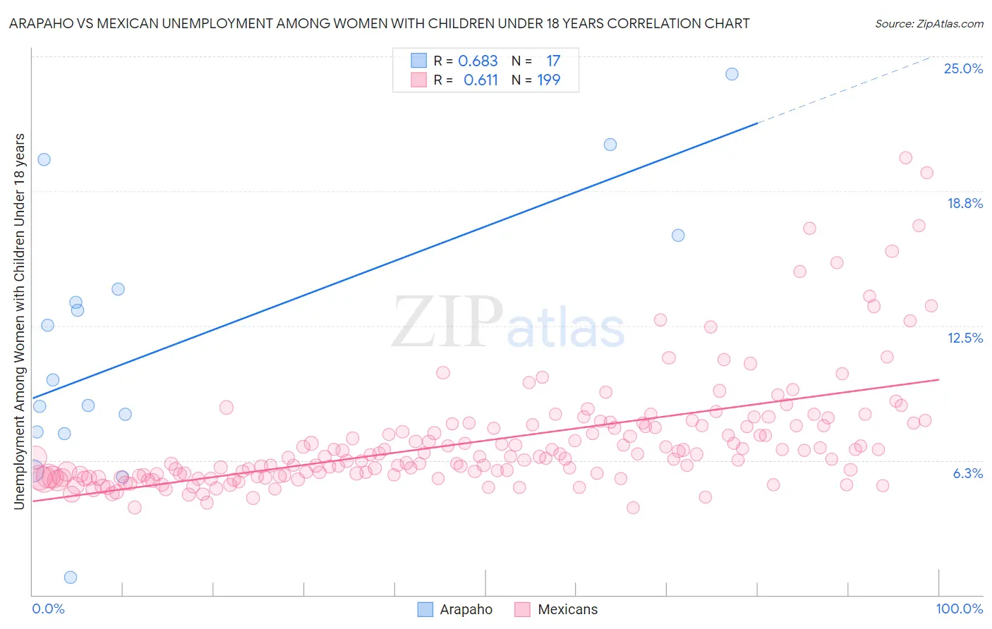 Arapaho vs Mexican Unemployment Among Women with Children Under 18 years