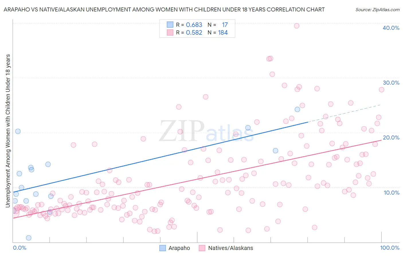 Arapaho vs Native/Alaskan Unemployment Among Women with Children Under 18 years