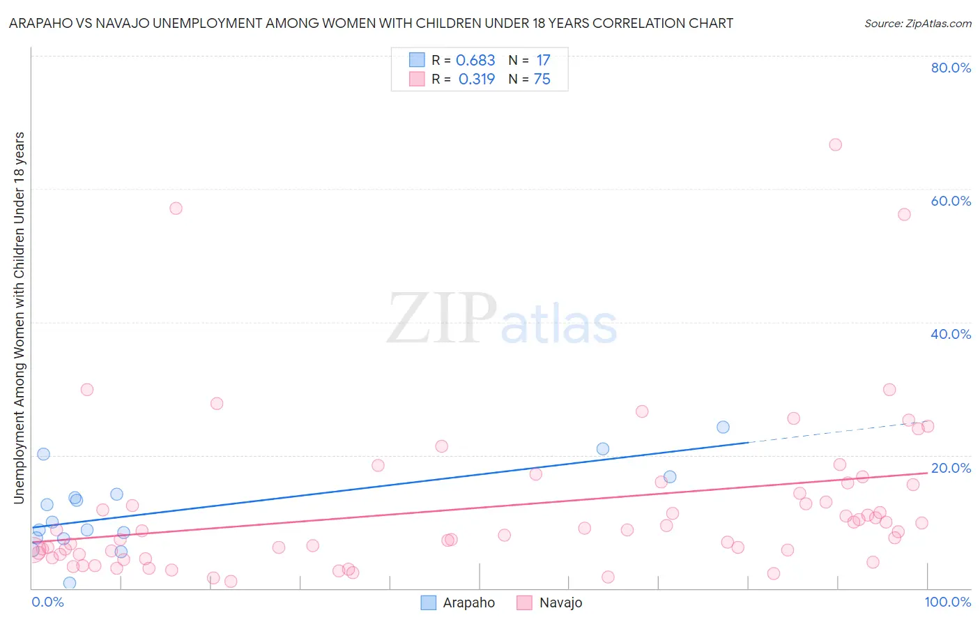 Arapaho vs Navajo Unemployment Among Women with Children Under 18 years