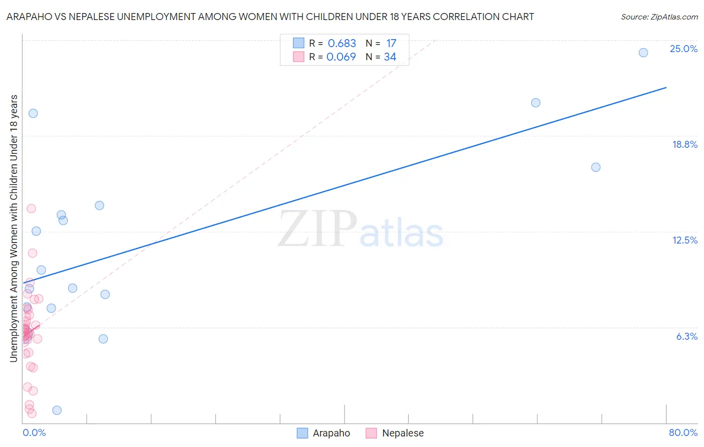 Arapaho vs Nepalese Unemployment Among Women with Children Under 18 years