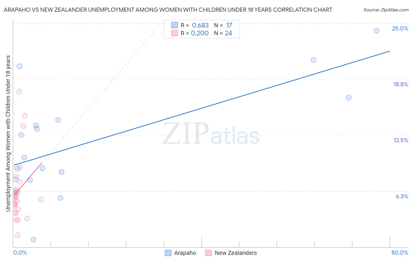 Arapaho vs New Zealander Unemployment Among Women with Children Under 18 years