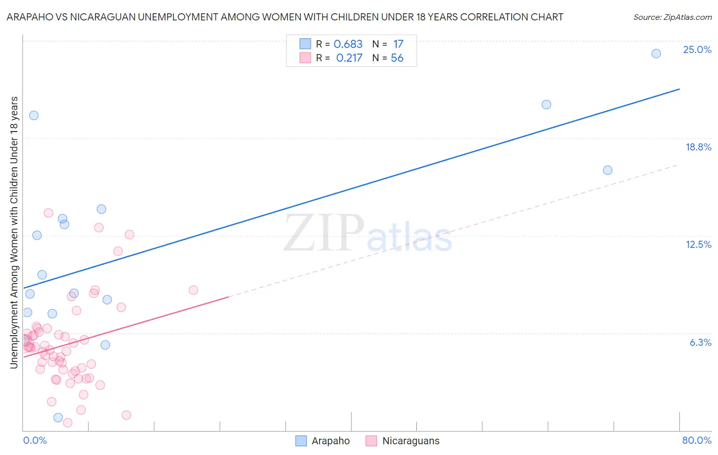 Arapaho vs Nicaraguan Unemployment Among Women with Children Under 18 years
