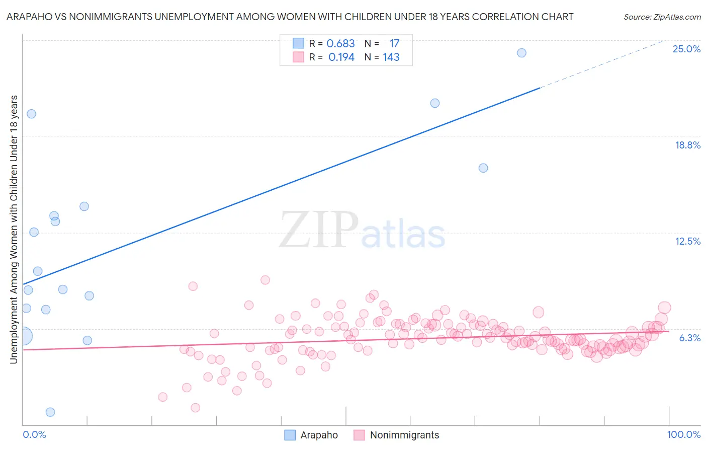 Arapaho vs Nonimmigrants Unemployment Among Women with Children Under 18 years