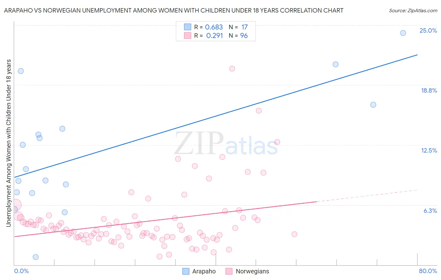 Arapaho vs Norwegian Unemployment Among Women with Children Under 18 years