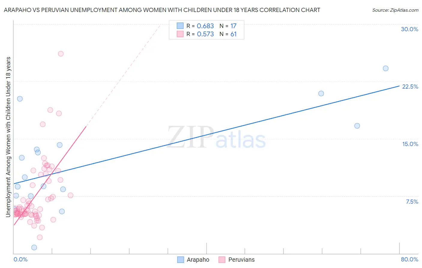 Arapaho vs Peruvian Unemployment Among Women with Children Under 18 years