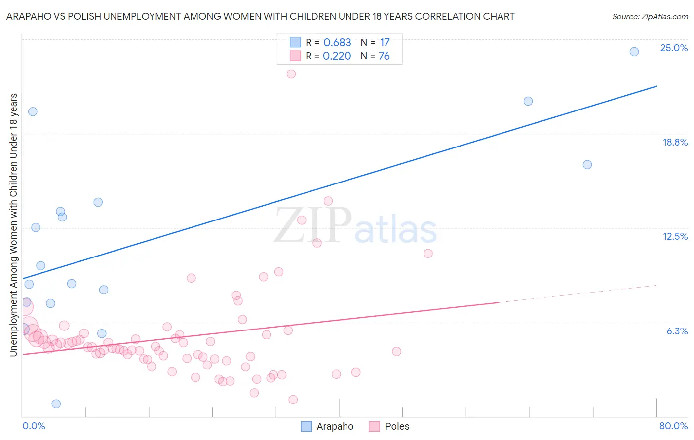 Arapaho vs Polish Unemployment Among Women with Children Under 18 years