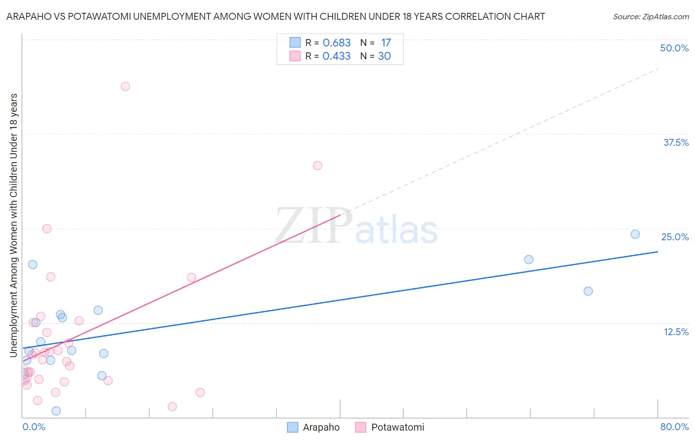Arapaho vs Potawatomi Unemployment Among Women with Children Under 18 years
