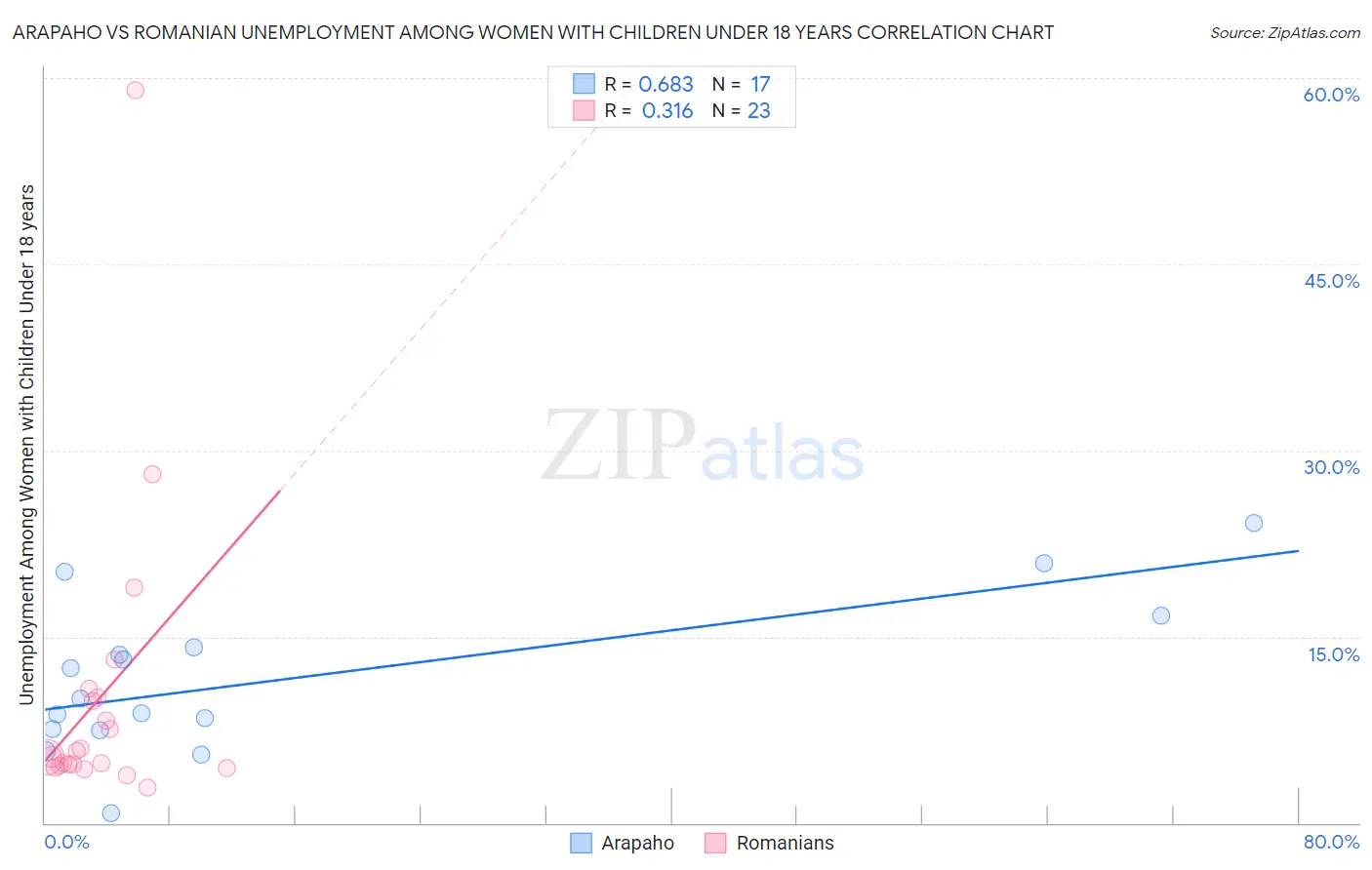 Arapaho vs Romanian Unemployment Among Women with Children Under 18 years