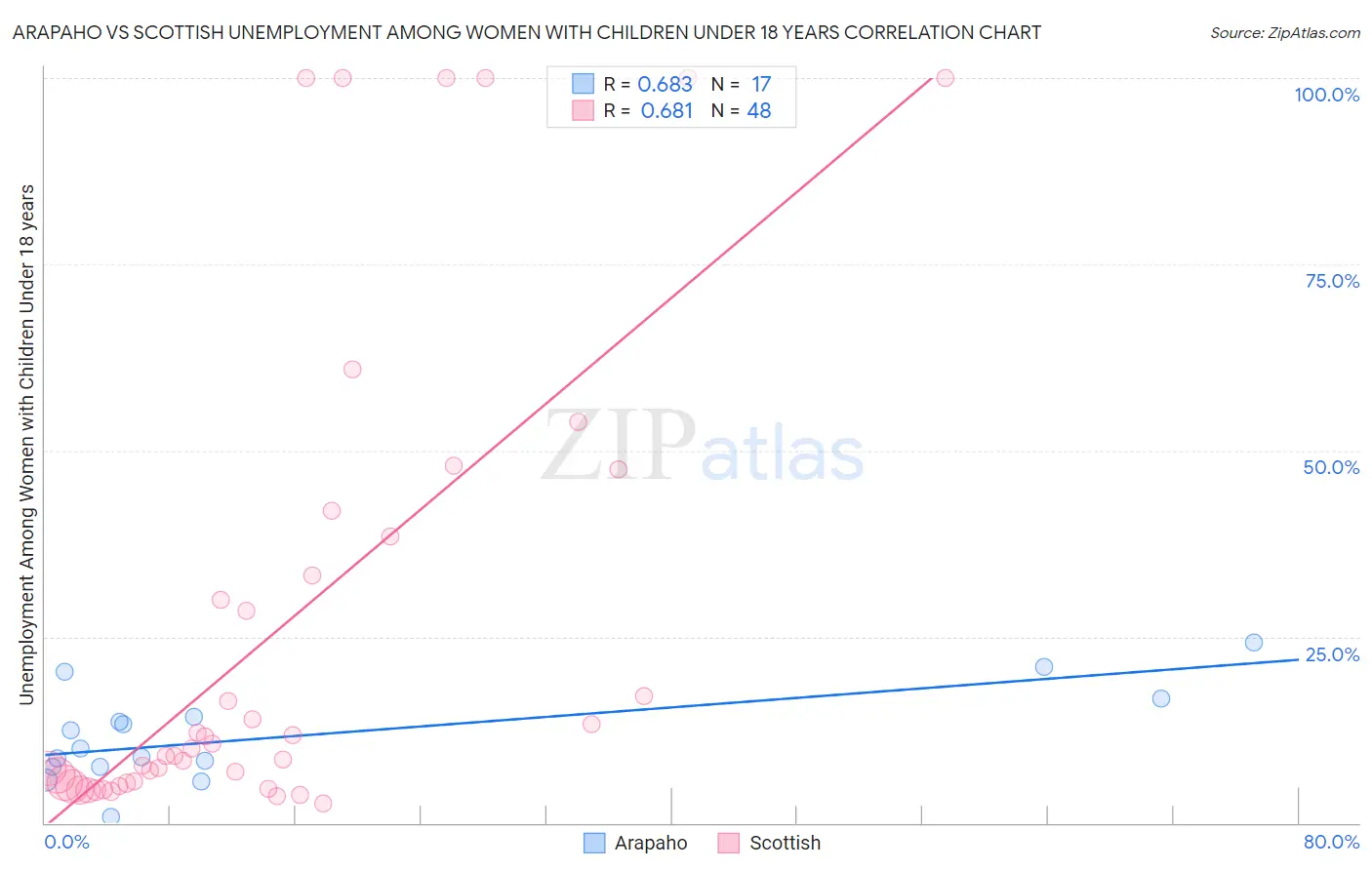 Arapaho vs Scottish Unemployment Among Women with Children Under 18 years