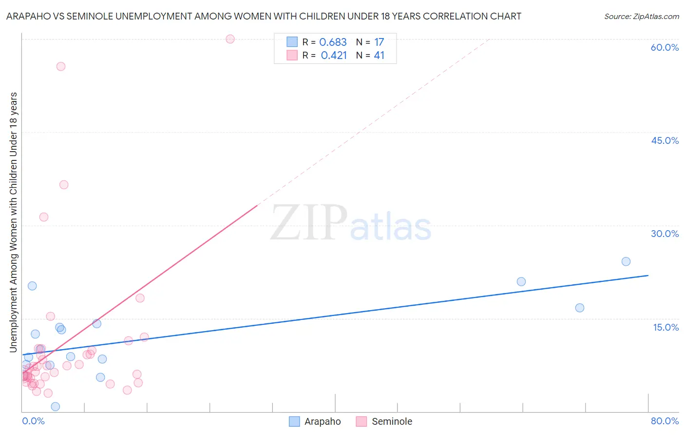 Arapaho vs Seminole Unemployment Among Women with Children Under 18 years