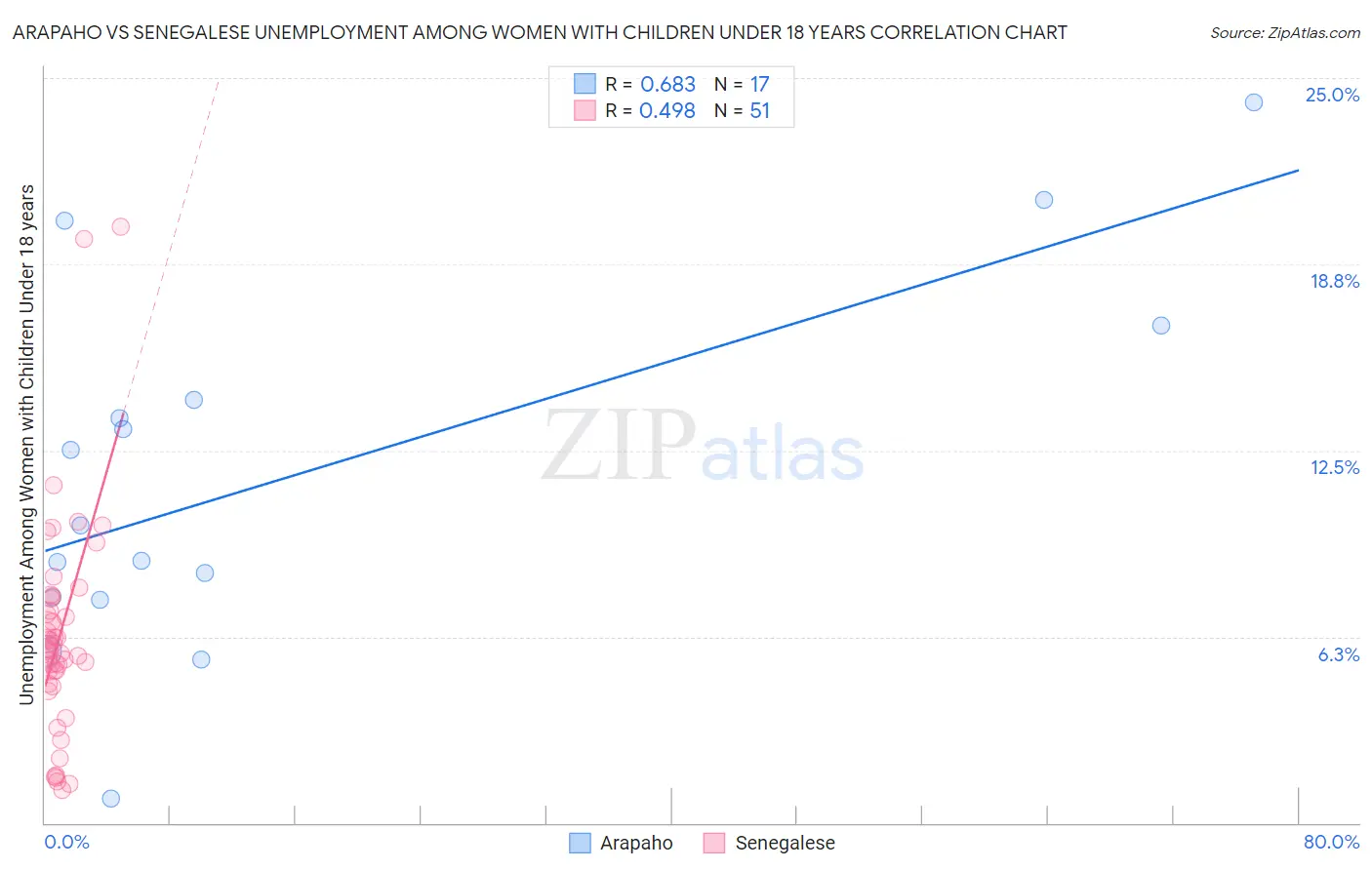 Arapaho vs Senegalese Unemployment Among Women with Children Under 18 years