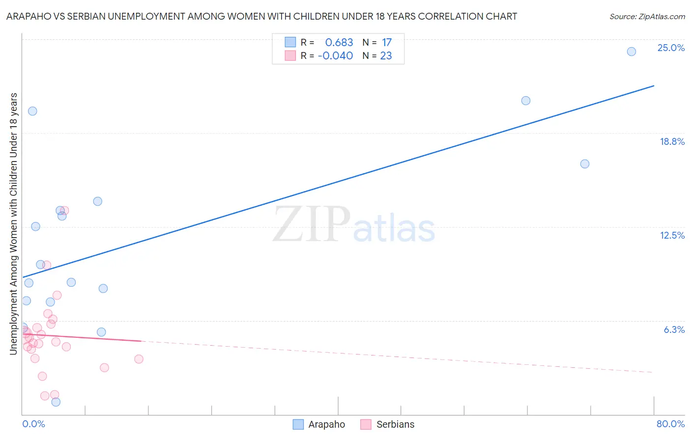 Arapaho vs Serbian Unemployment Among Women with Children Under 18 years