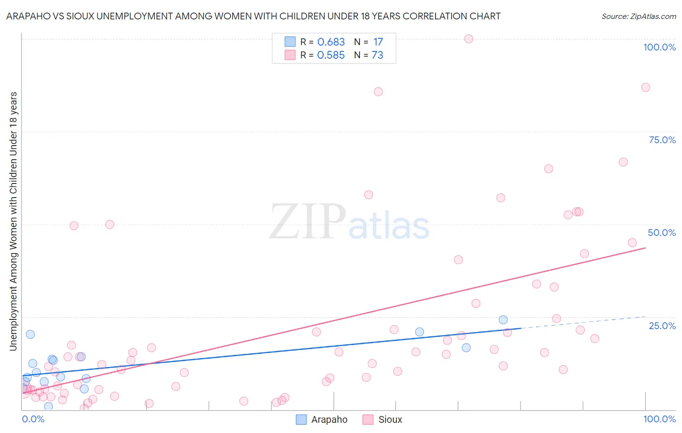 Arapaho vs Sioux Unemployment Among Women with Children Under 18 years