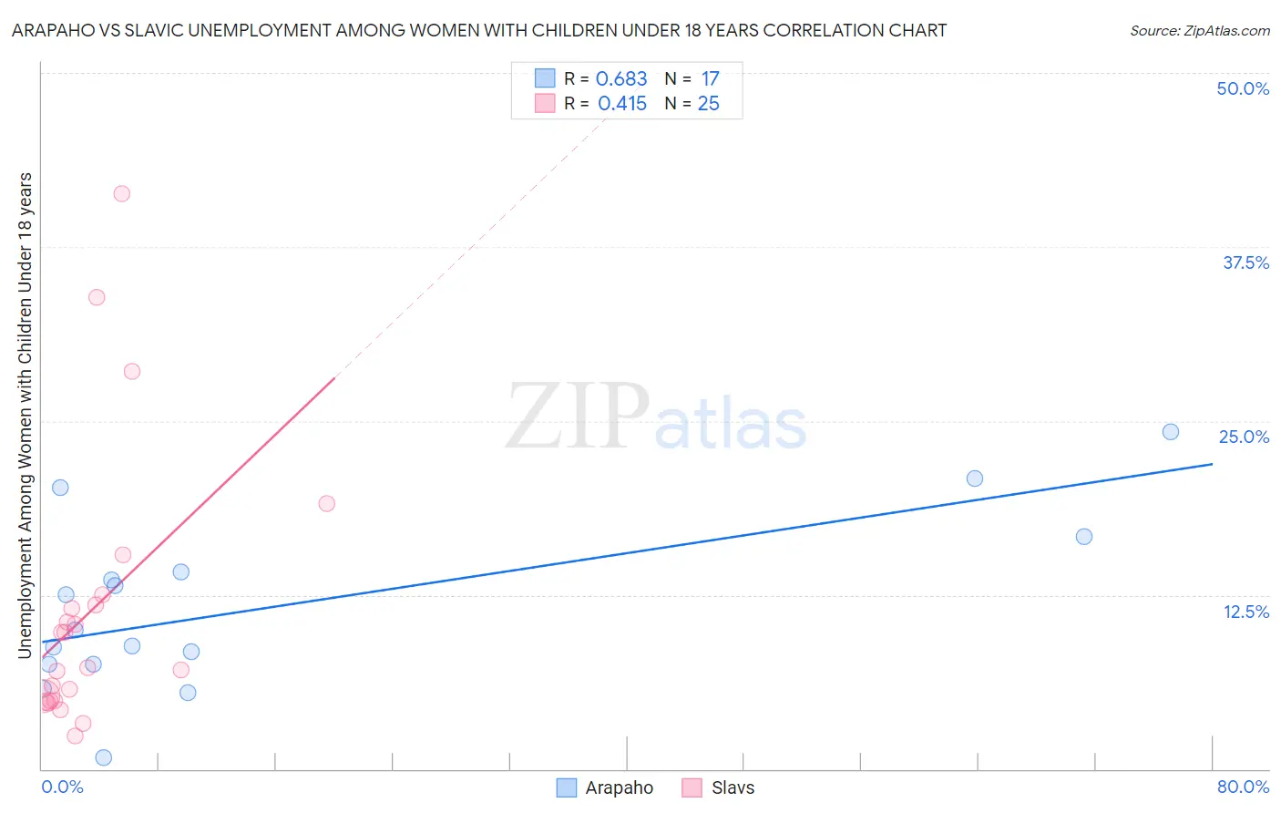 Arapaho vs Slavic Unemployment Among Women with Children Under 18 years