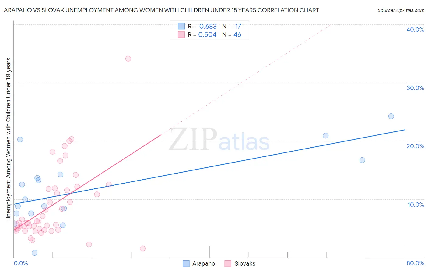 Arapaho vs Slovak Unemployment Among Women with Children Under 18 years