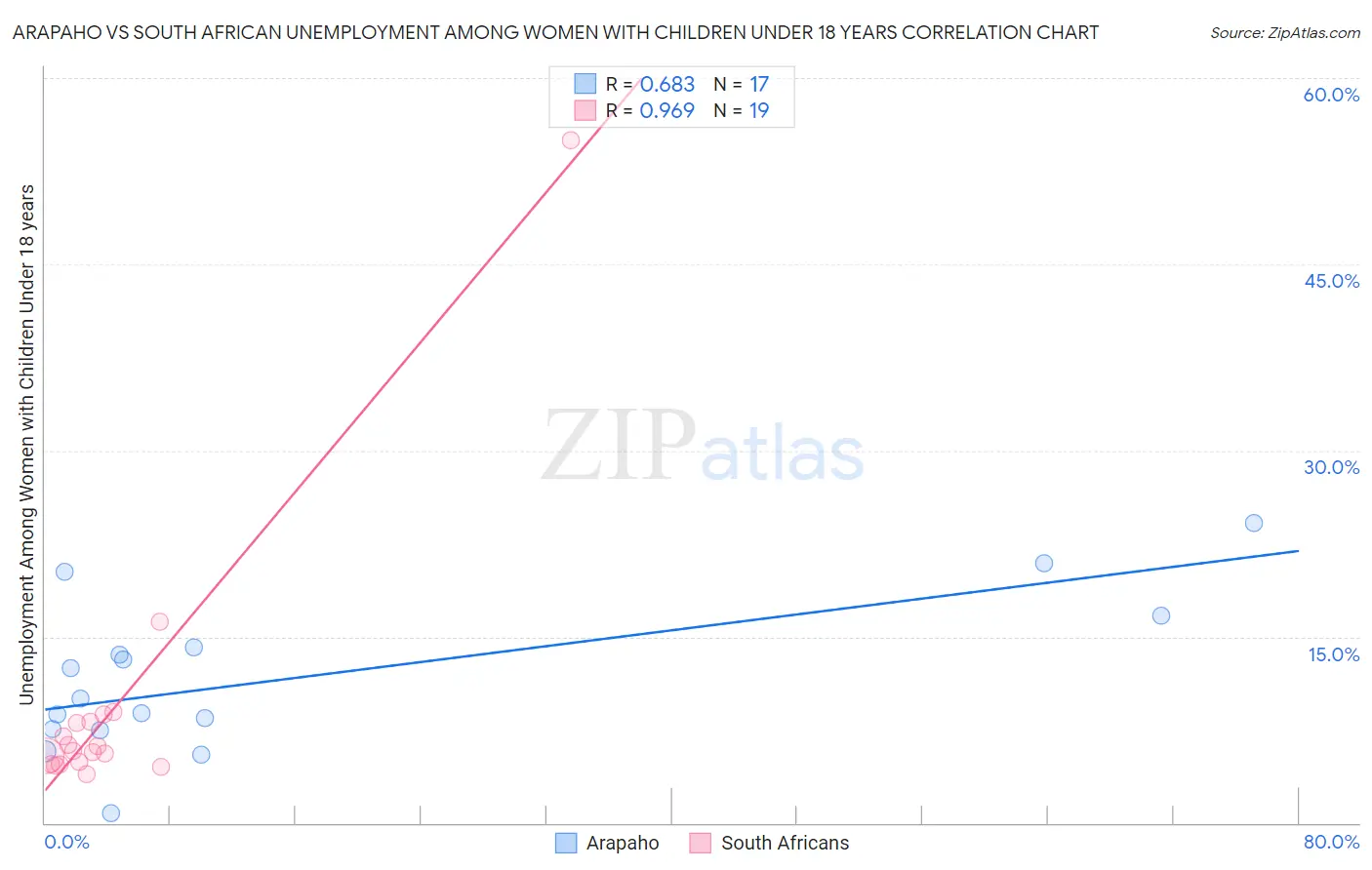 Arapaho vs South African Unemployment Among Women with Children Under 18 years