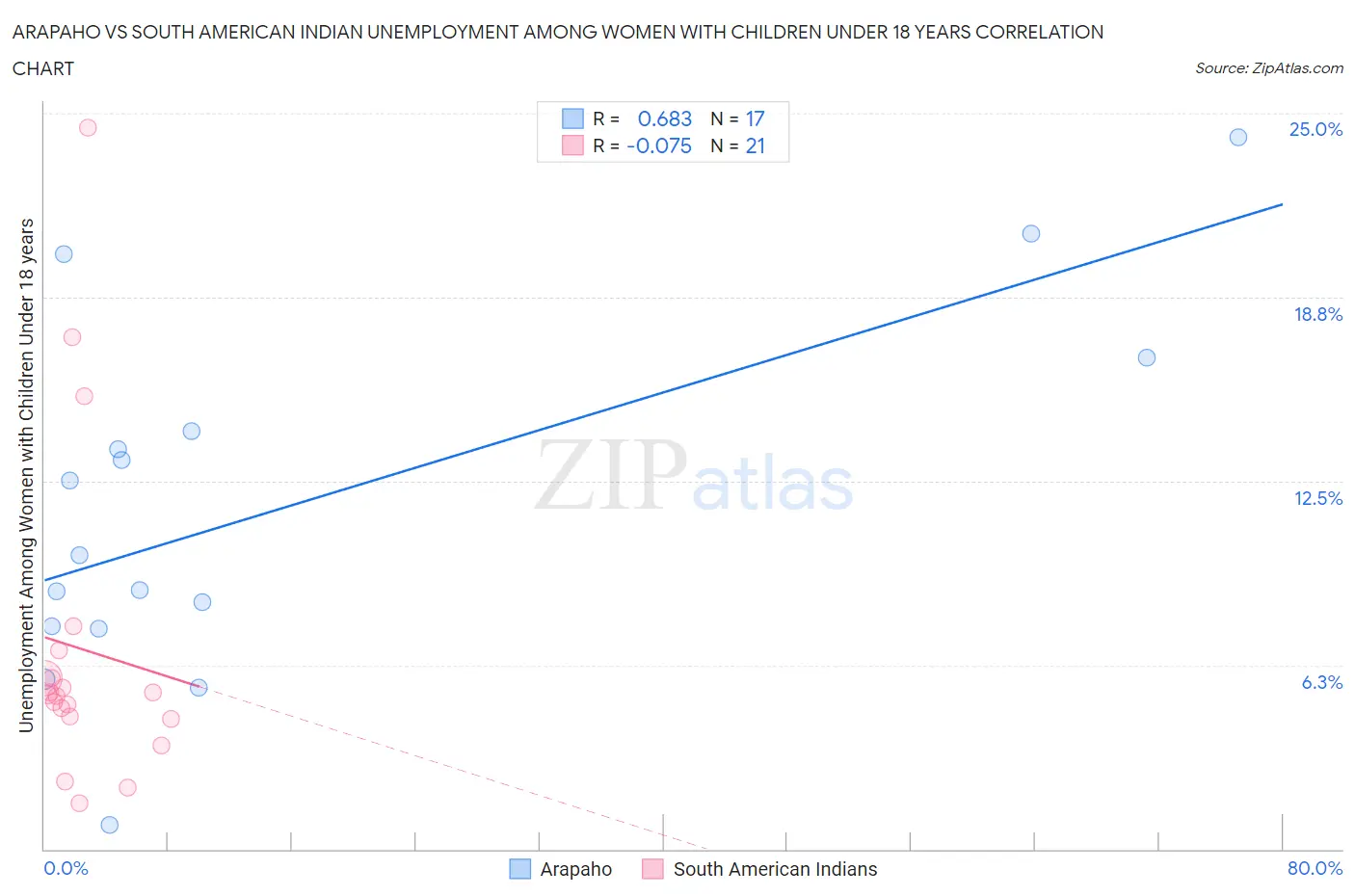 Arapaho vs South American Indian Unemployment Among Women with Children Under 18 years