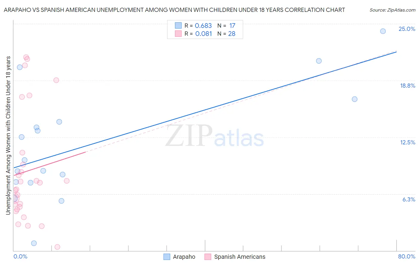 Arapaho vs Spanish American Unemployment Among Women with Children Under 18 years