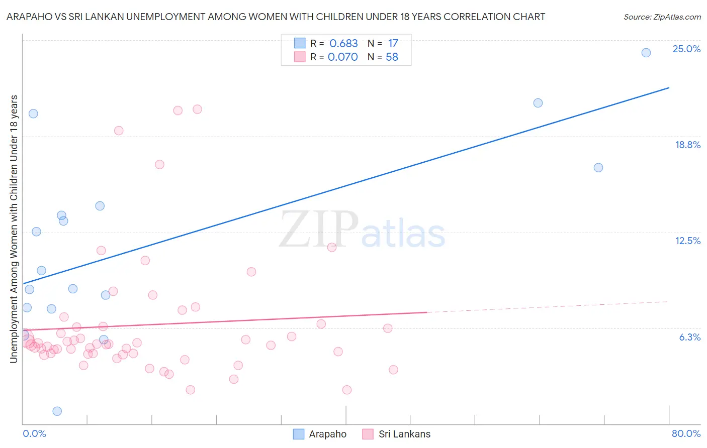 Arapaho vs Sri Lankan Unemployment Among Women with Children Under 18 years