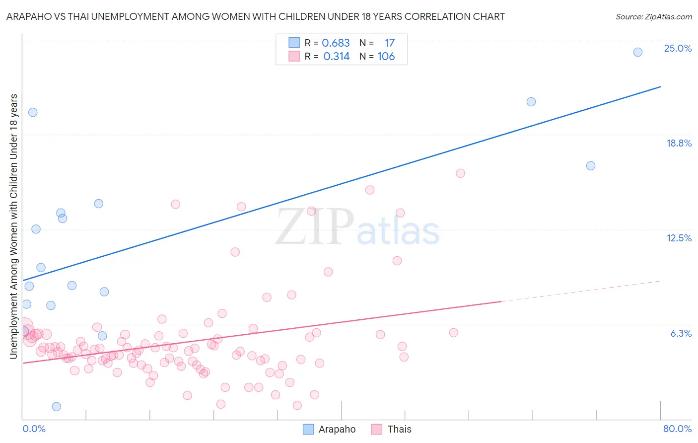 Arapaho vs Thai Unemployment Among Women with Children Under 18 years