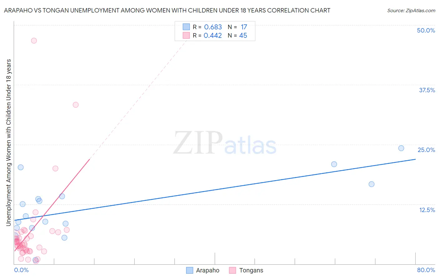 Arapaho vs Tongan Unemployment Among Women with Children Under 18 years