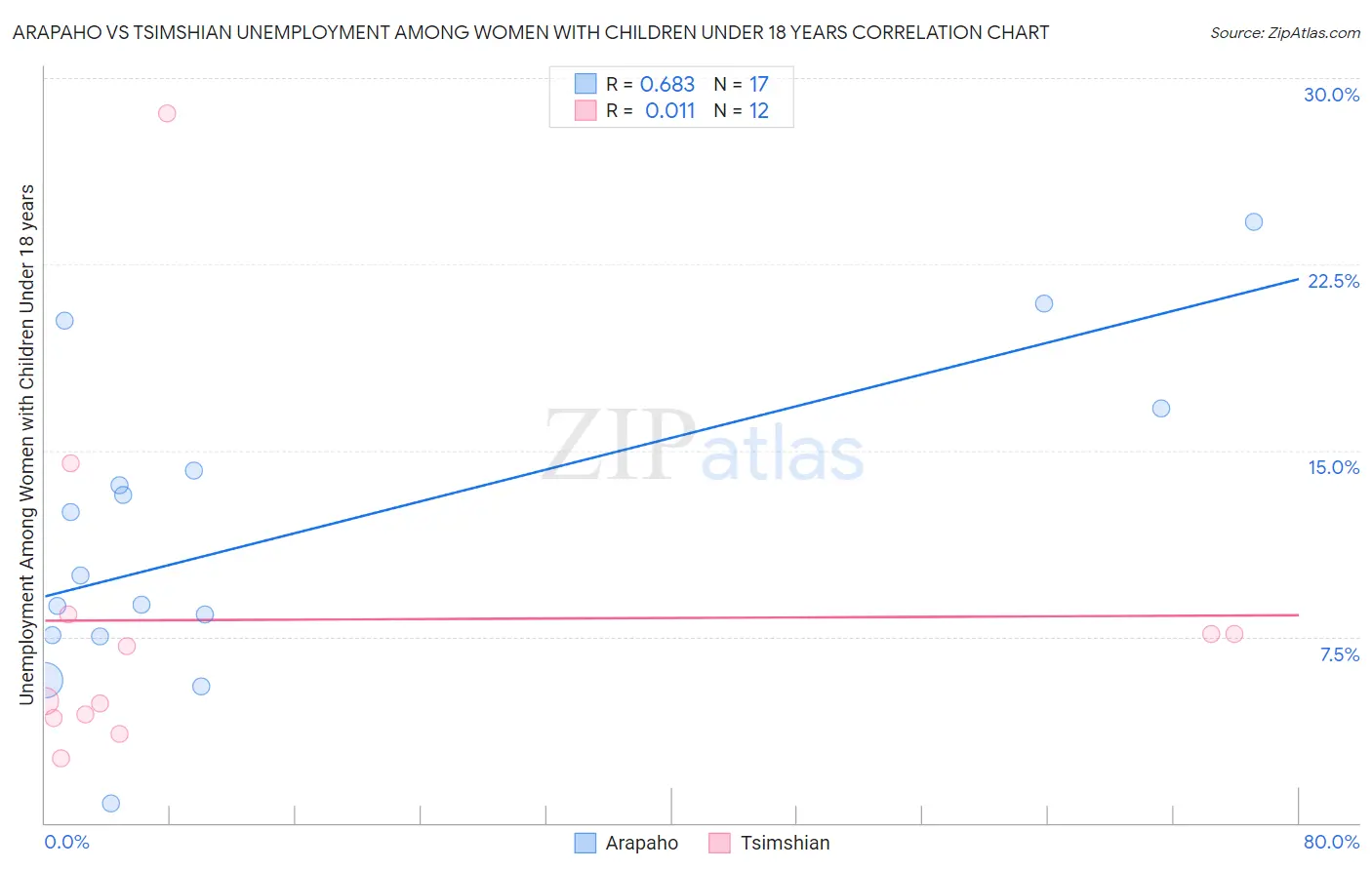 Arapaho vs Tsimshian Unemployment Among Women with Children Under 18 years