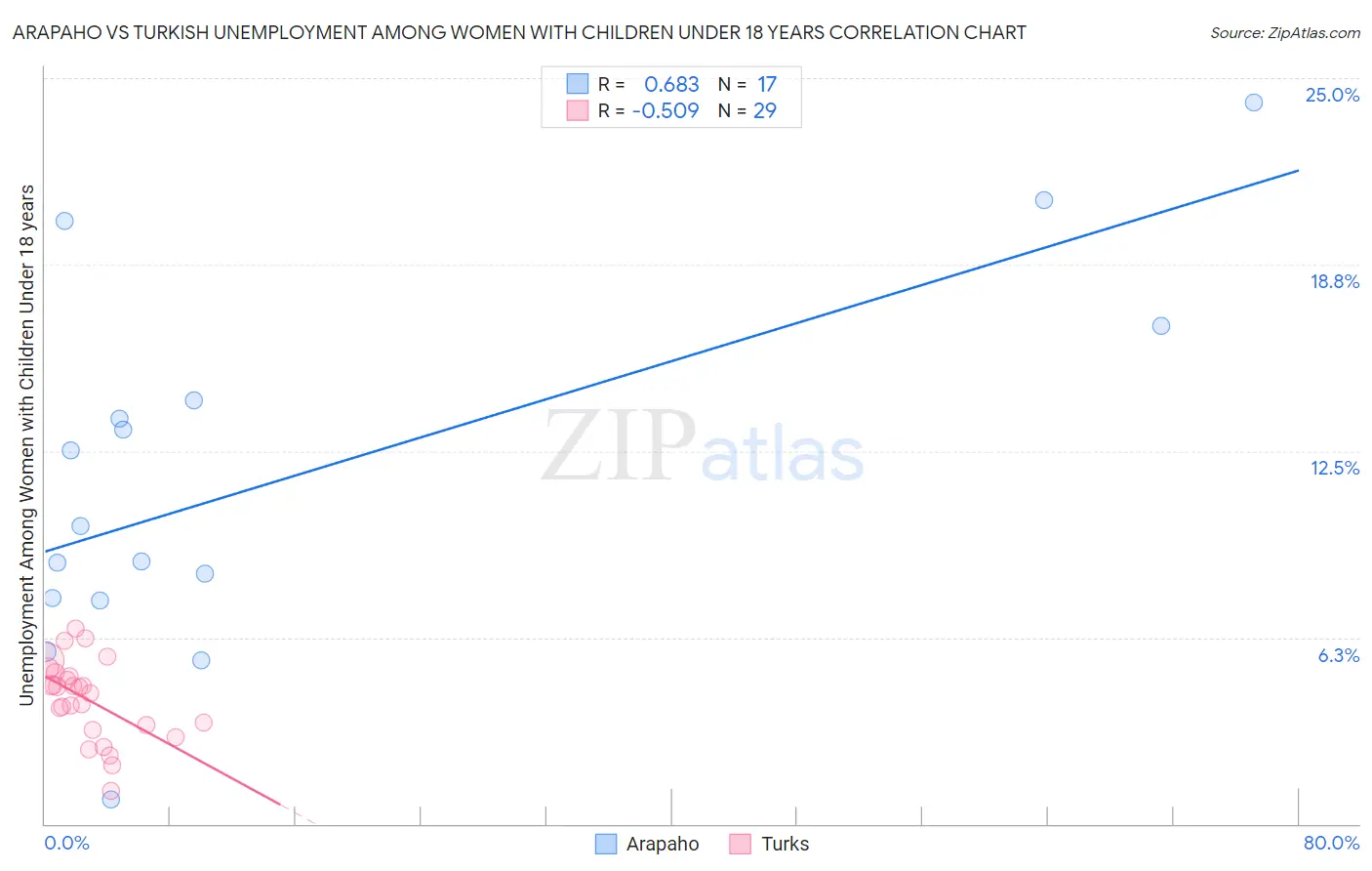 Arapaho vs Turkish Unemployment Among Women with Children Under 18 years