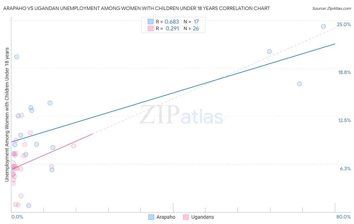 Arapaho vs Ugandan Unemployment Among Women with Children Under 18 years
