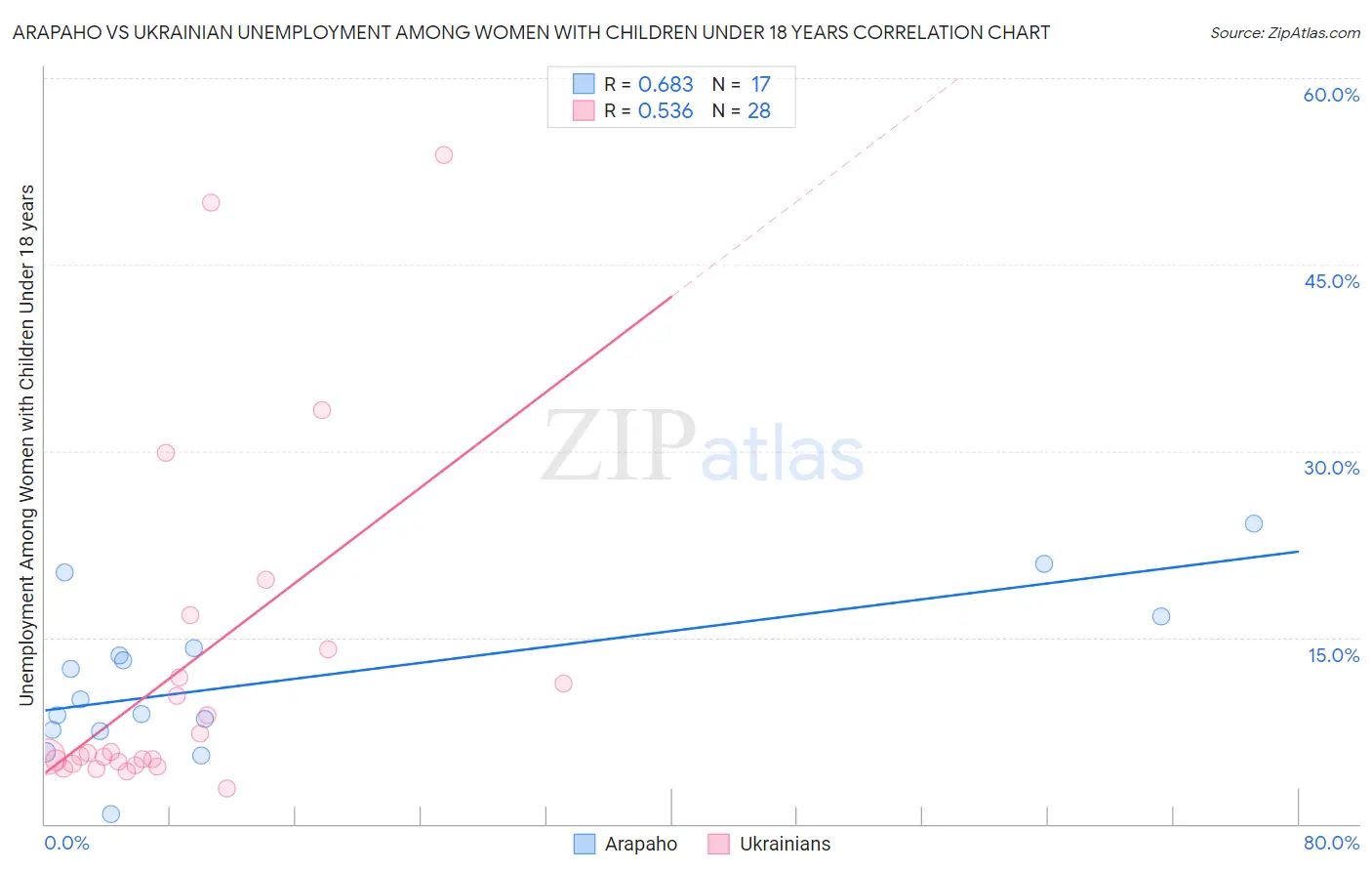 Arapaho vs Ukrainian Unemployment Among Women with Children Under 18 years