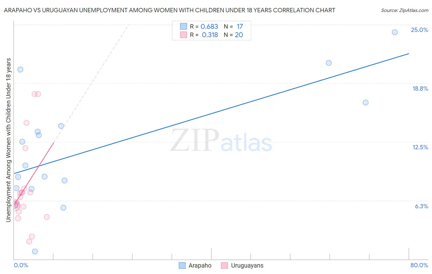 Arapaho vs Uruguayan Unemployment Among Women with Children Under 18 years