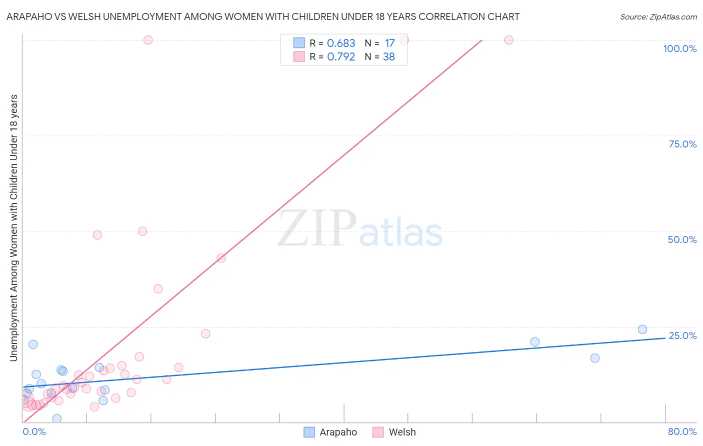 Arapaho vs Welsh Unemployment Among Women with Children Under 18 years