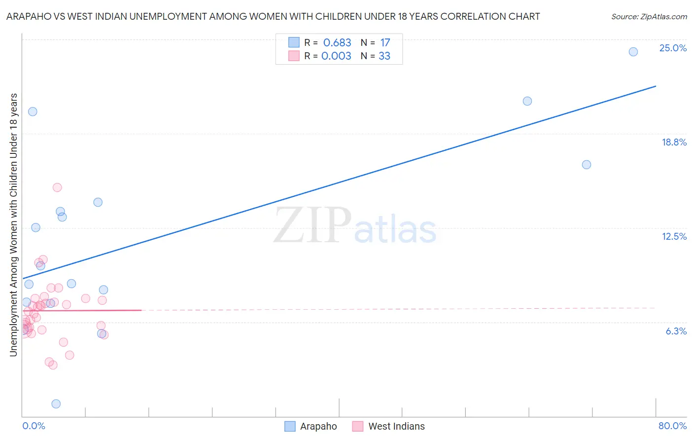 Arapaho vs West Indian Unemployment Among Women with Children Under 18 years