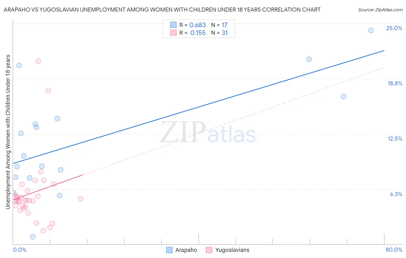 Arapaho vs Yugoslavian Unemployment Among Women with Children Under 18 years