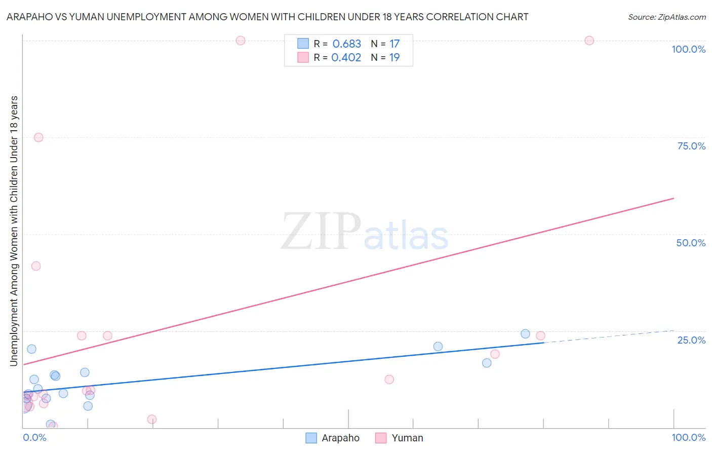 Arapaho vs Yuman Unemployment Among Women with Children Under 18 years
