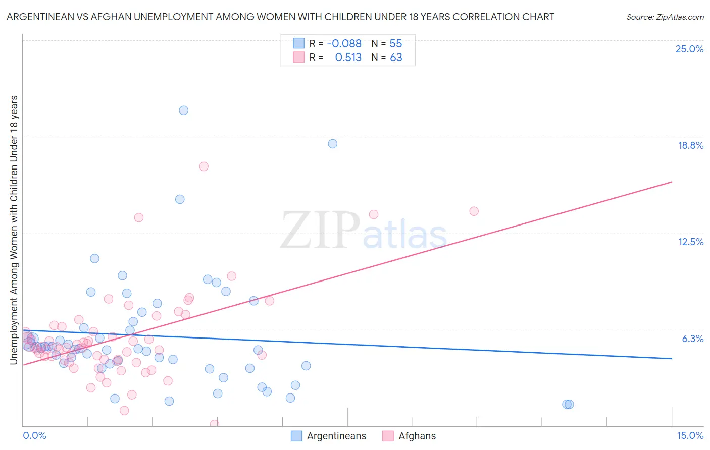 Argentinean vs Afghan Unemployment Among Women with Children Under 18 years